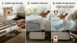 A simple three-step visual guide demonstrating the quick installation of a bed fan on a standard Canadian bed frame.